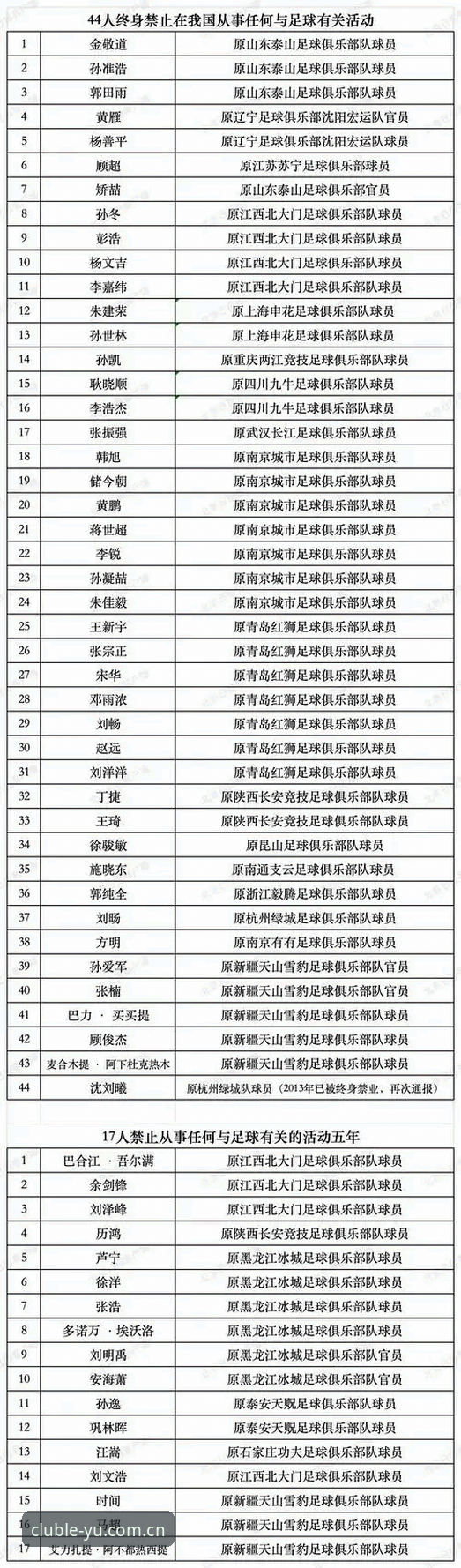 揭秘足协第三批禁足名单背后：65人终身或五年禁赛，中国足球反腐风暴再升级